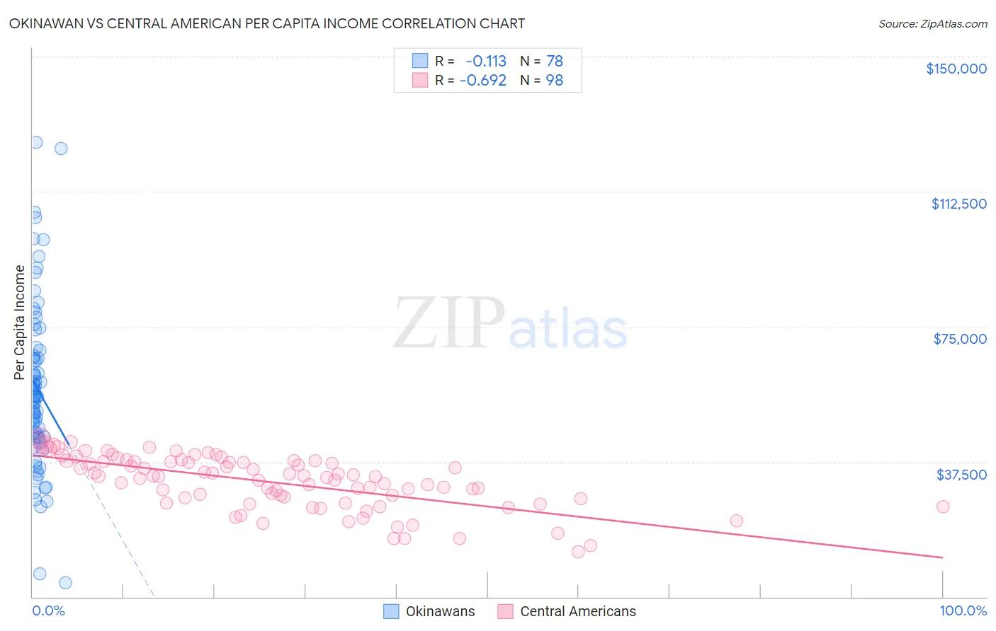 Okinawan vs Central American Per Capita Income