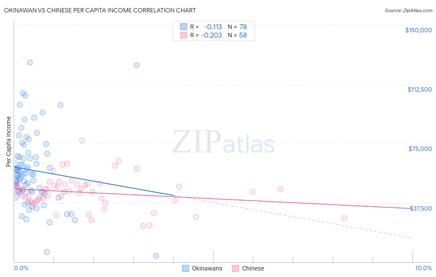 Okinawan vs Chinese Per Capita Income