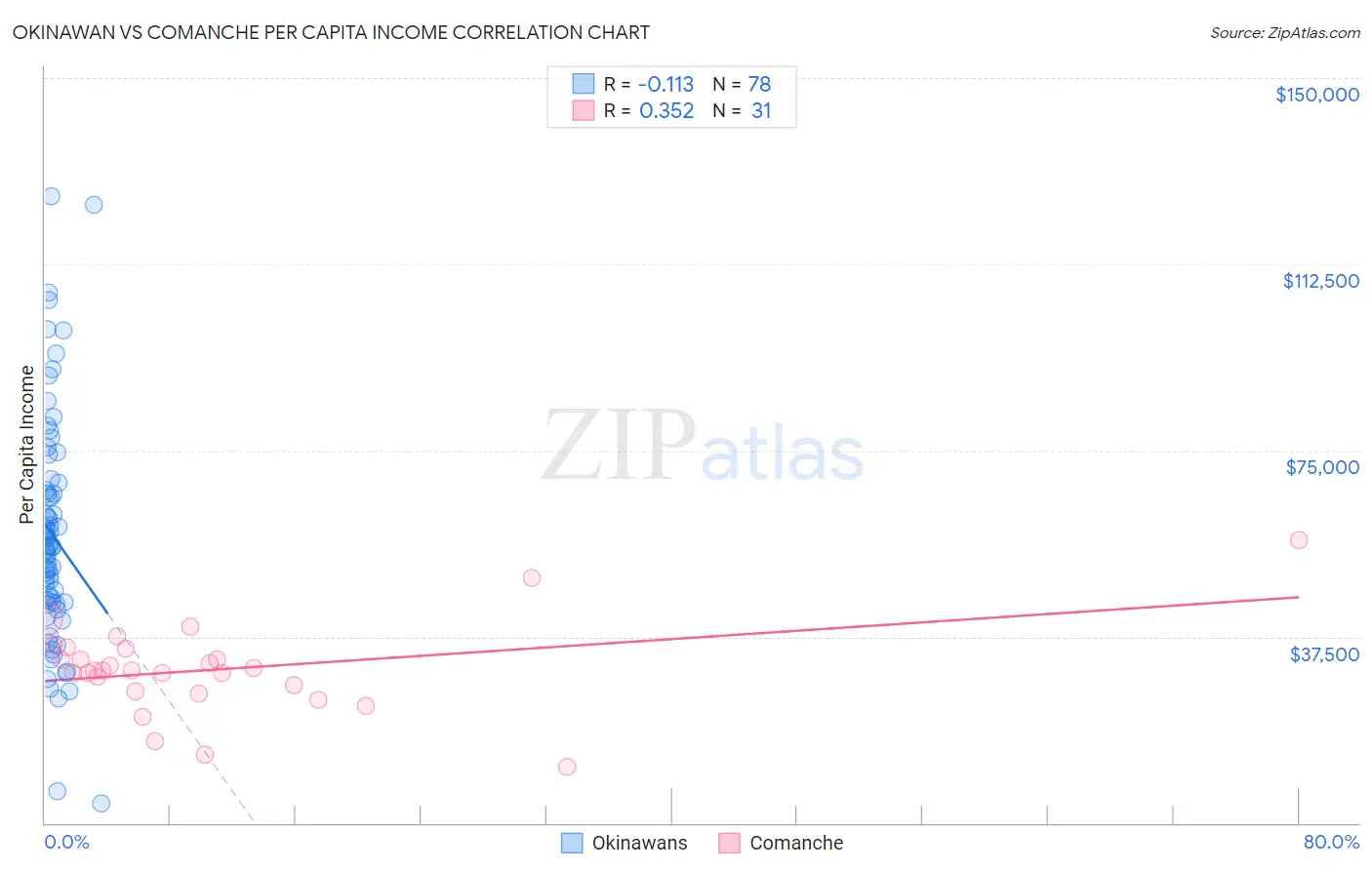 Okinawan vs Comanche Per Capita Income