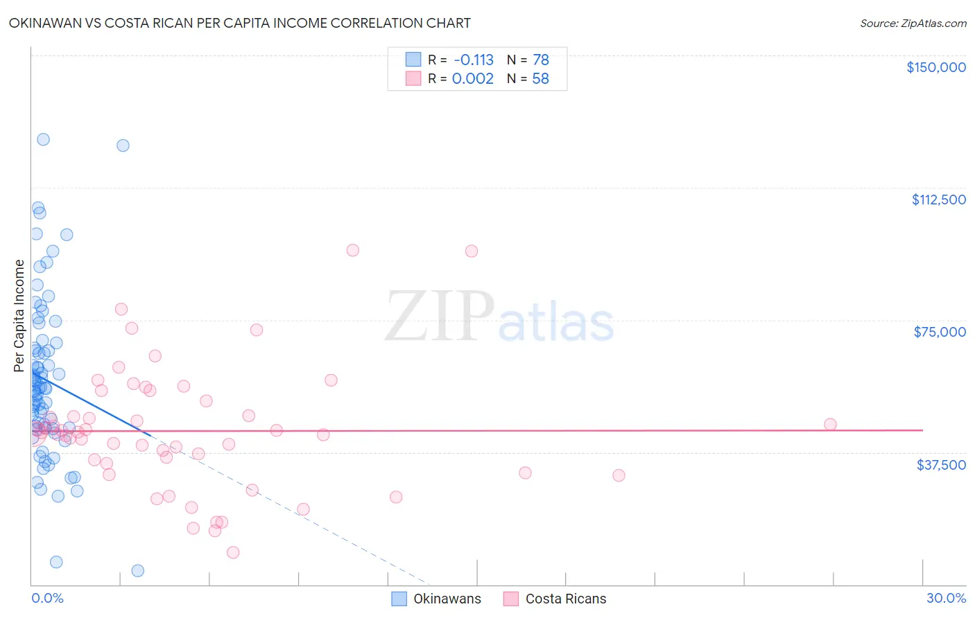 Okinawan vs Costa Rican Per Capita Income