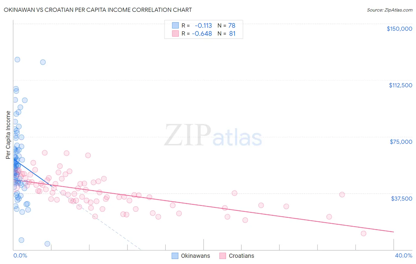 Okinawan vs Croatian Per Capita Income