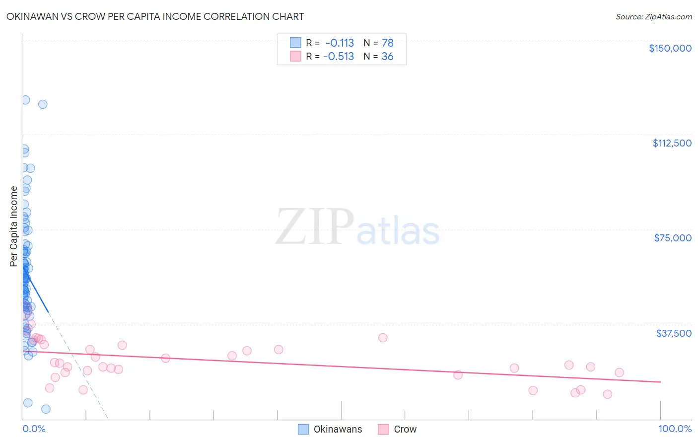 Okinawan vs Crow Per Capita Income