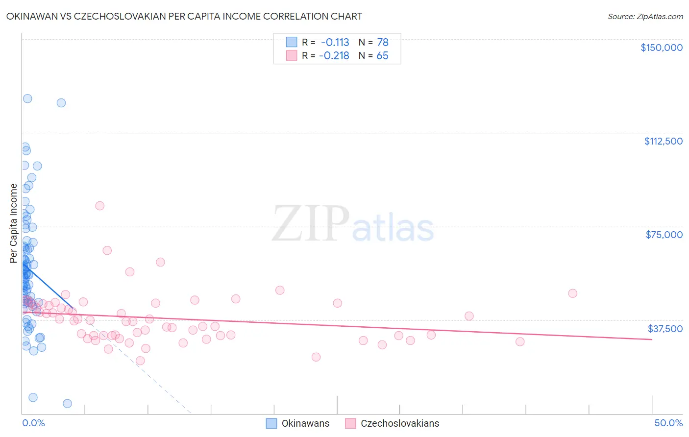 Okinawan vs Czechoslovakian Per Capita Income
