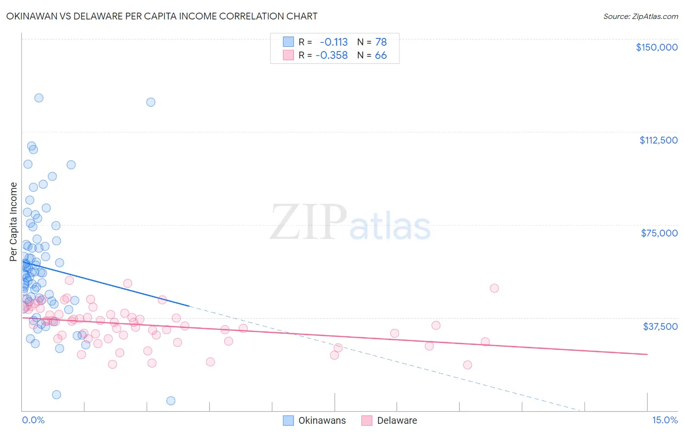 Okinawan vs Delaware Per Capita Income