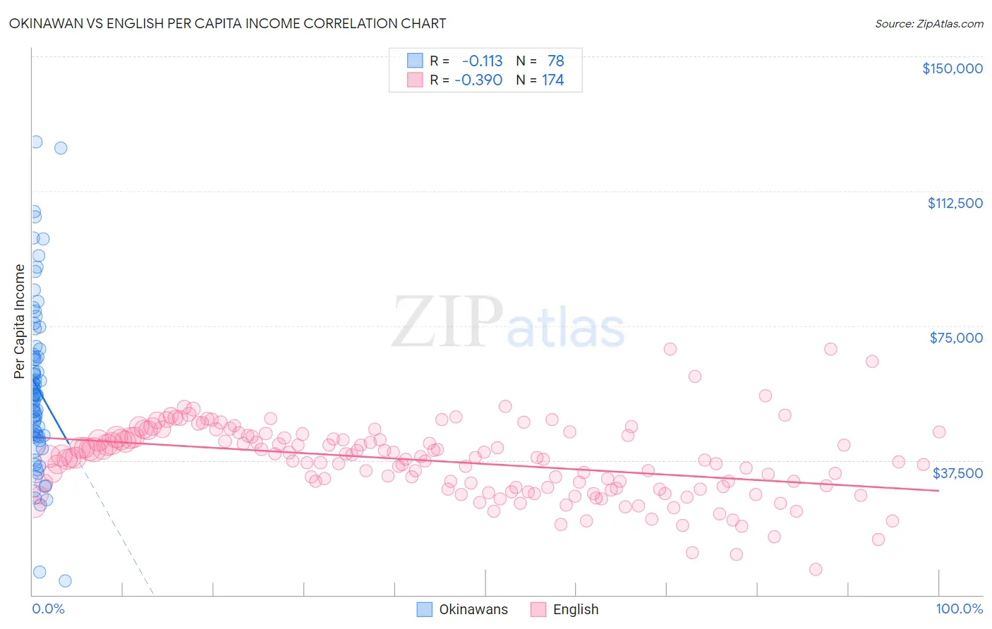 Okinawan vs English Per Capita Income