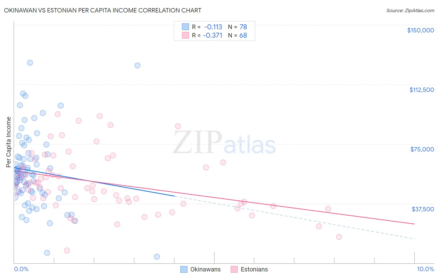 Okinawan vs Estonian Per Capita Income