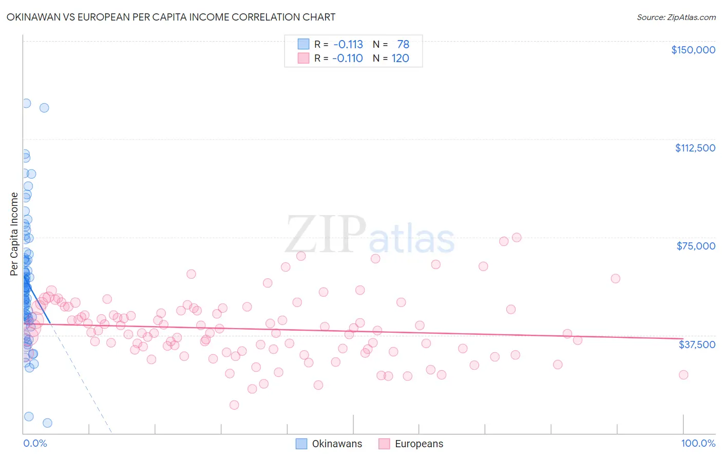 Okinawan vs European Per Capita Income
