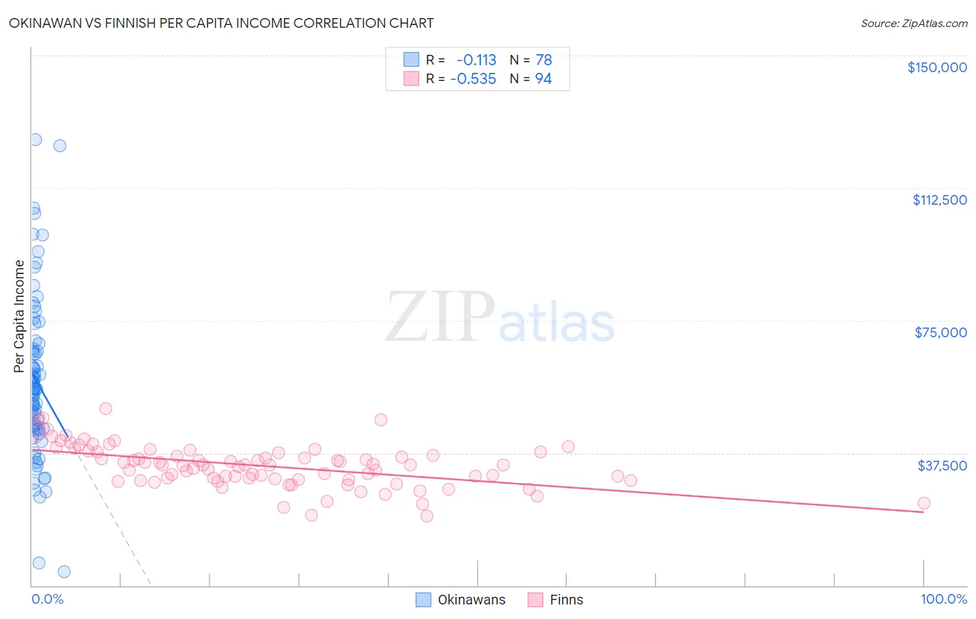 Okinawan vs Finnish Per Capita Income