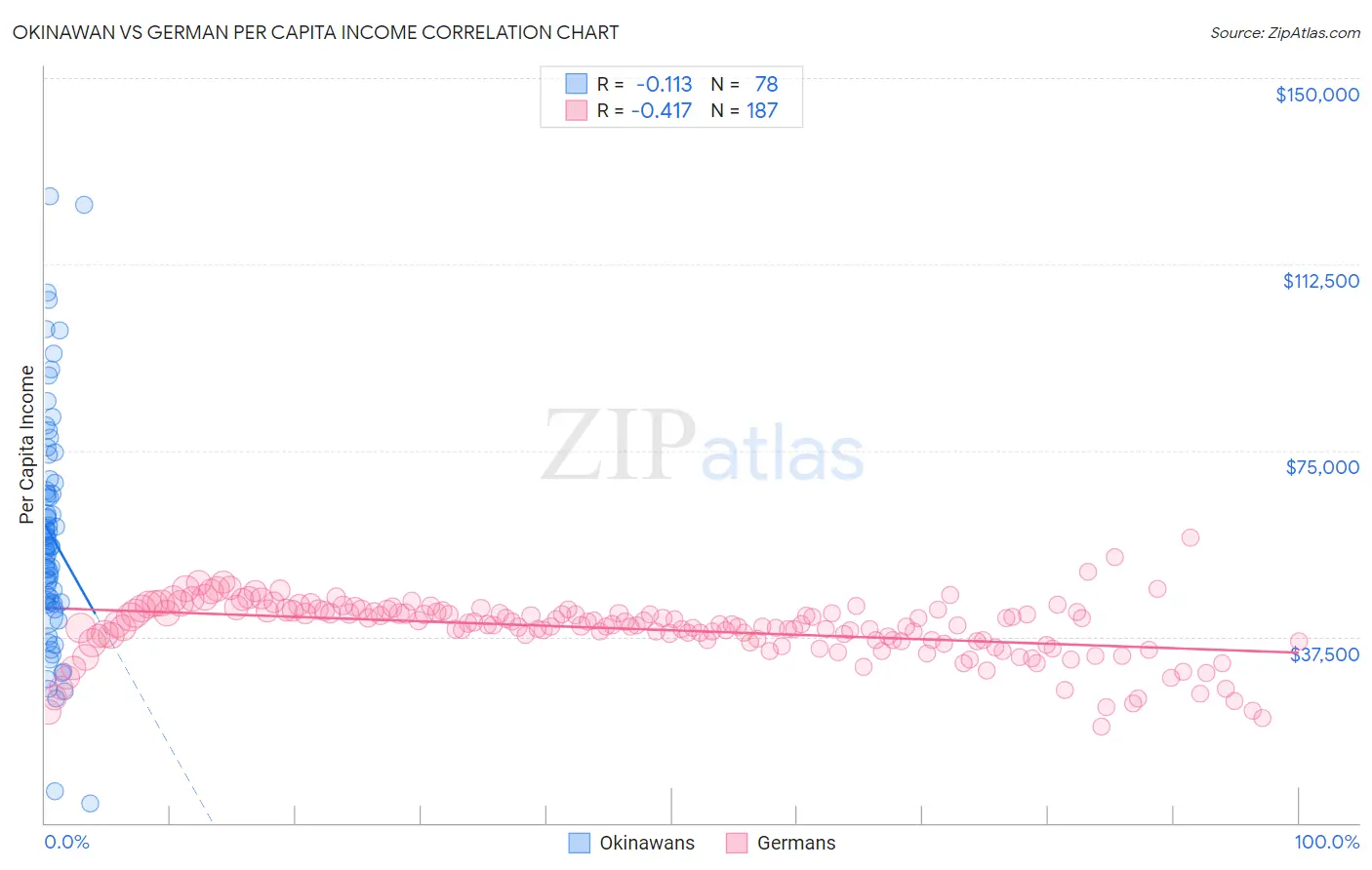 Okinawan vs German Per Capita Income