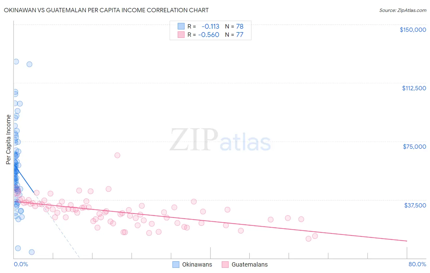 Okinawan vs Guatemalan Per Capita Income