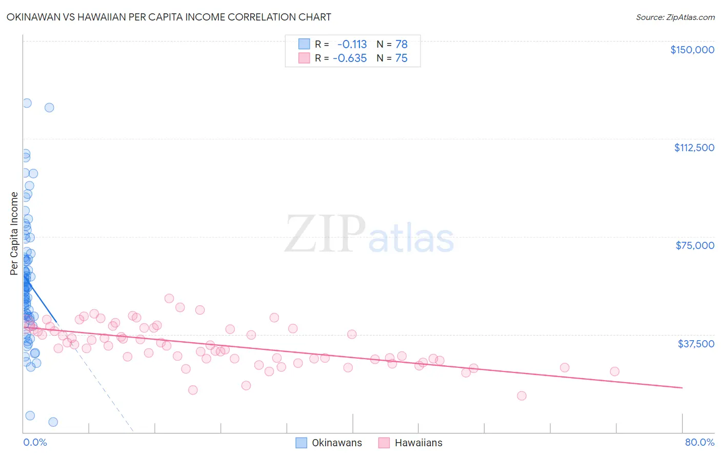 Okinawan vs Hawaiian Per Capita Income