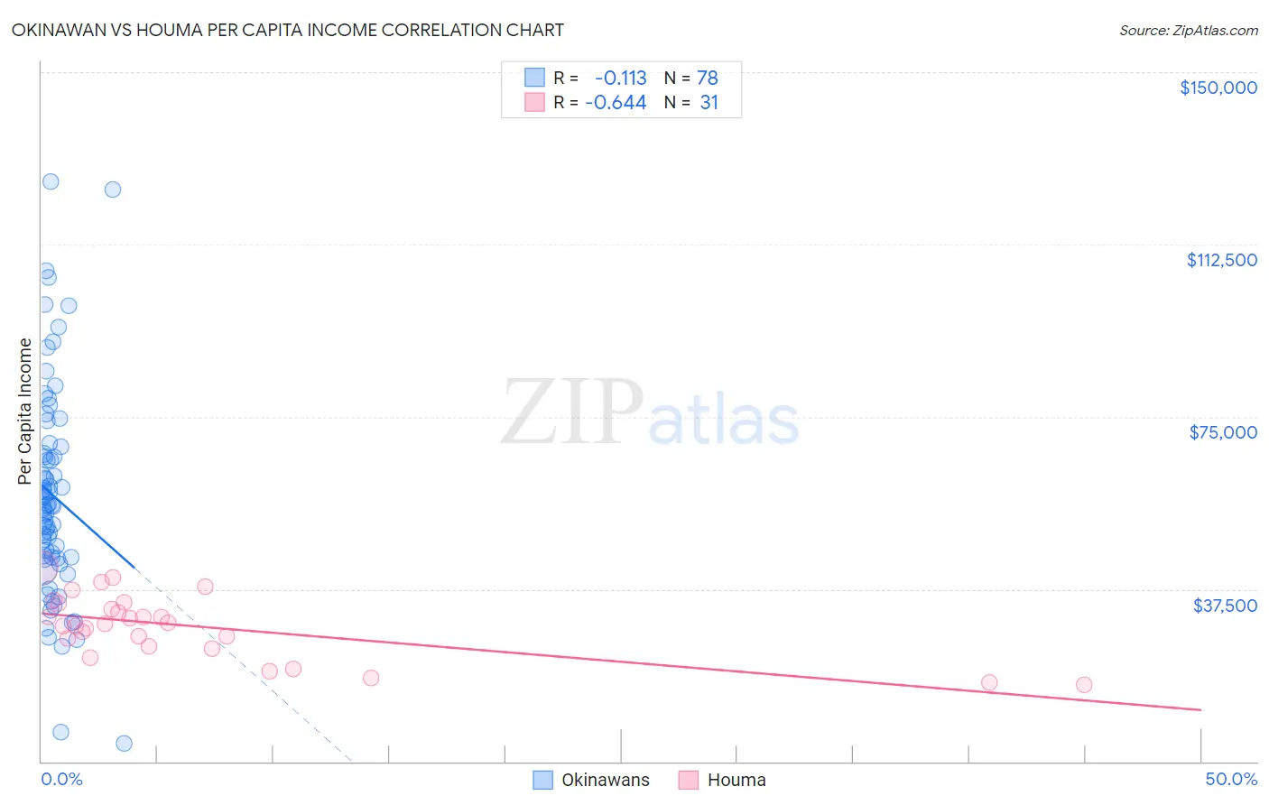Okinawan vs Houma Per Capita Income