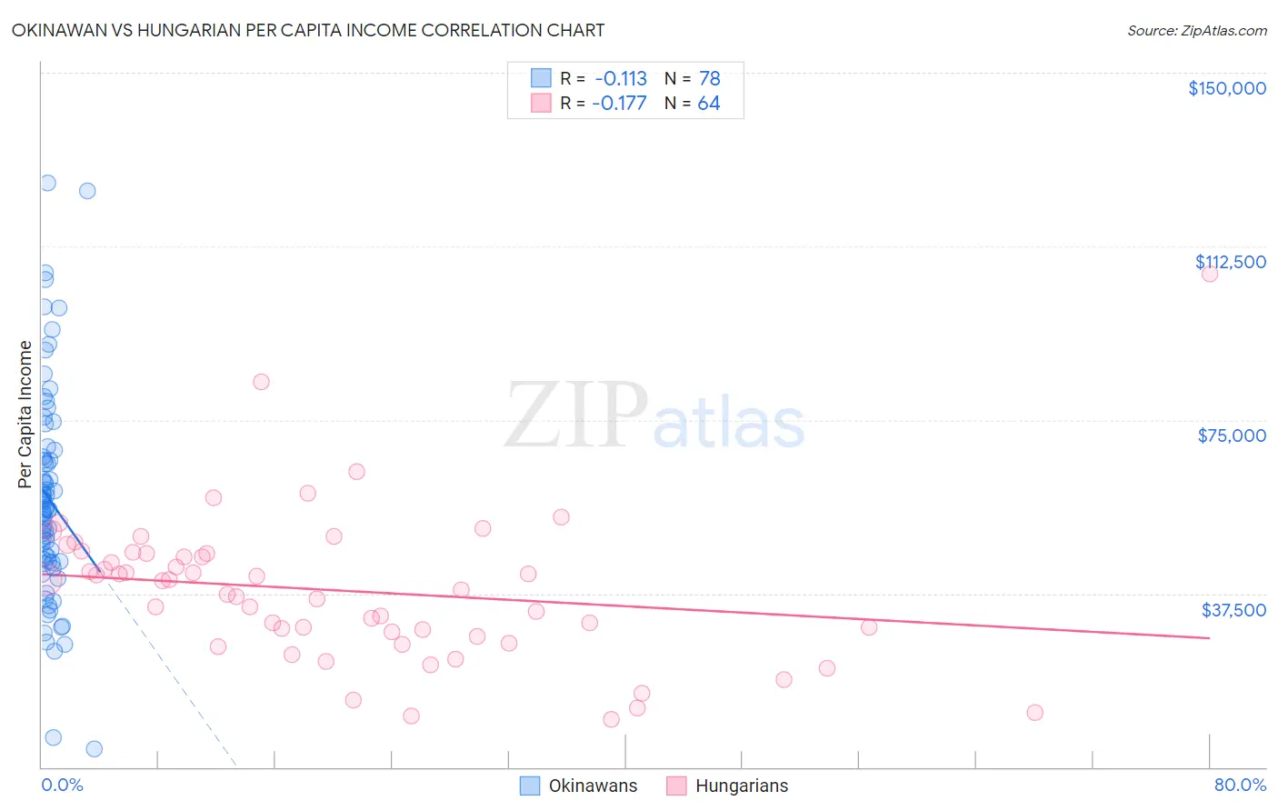 Okinawan vs Hungarian Per Capita Income