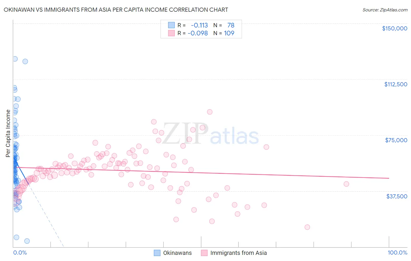 Okinawan vs Immigrants from Asia Per Capita Income