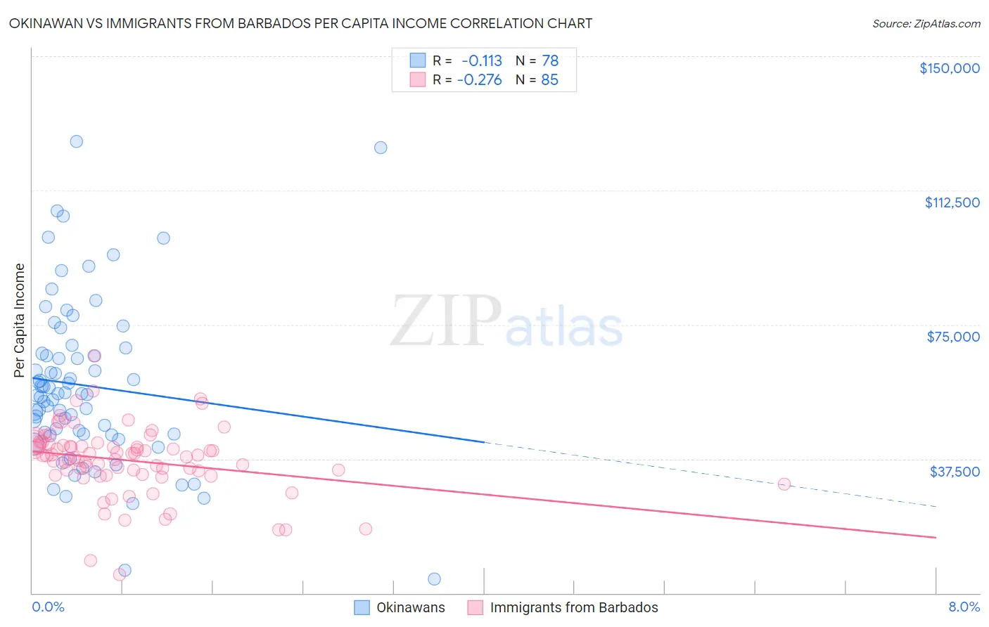 Okinawan vs Immigrants from Barbados Per Capita Income