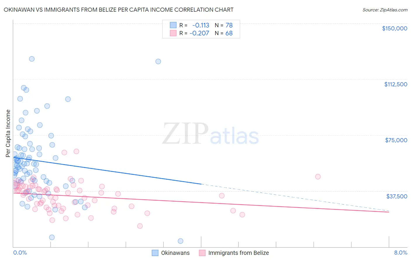 Okinawan vs Immigrants from Belize Per Capita Income