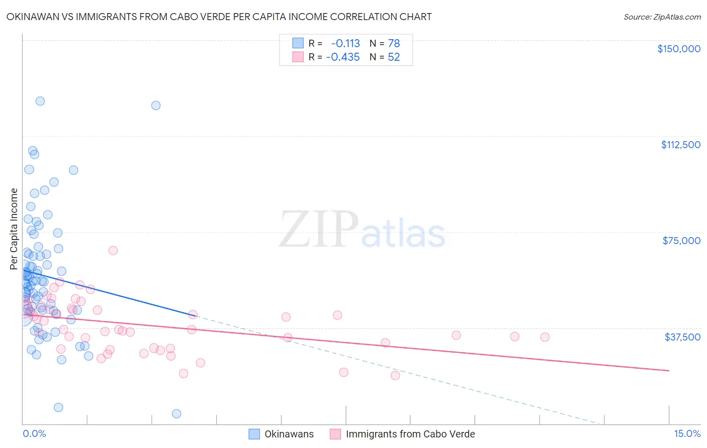 Okinawan vs Immigrants from Cabo Verde Per Capita Income
