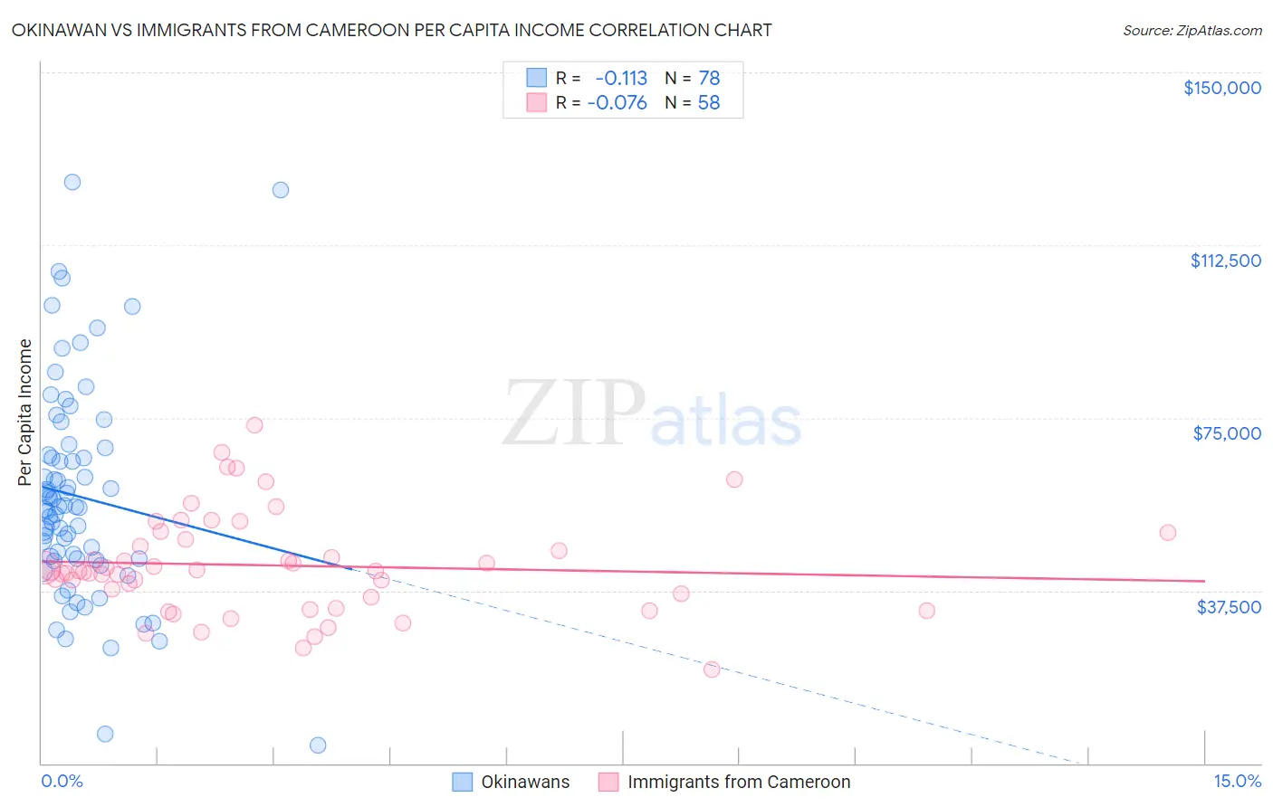 Okinawan vs Immigrants from Cameroon Per Capita Income
