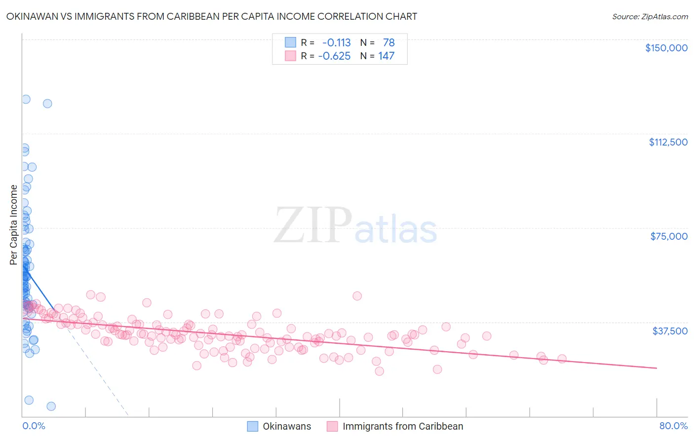 Okinawan vs Immigrants from Caribbean Per Capita Income