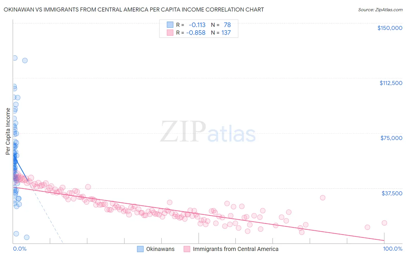 Okinawan vs Immigrants from Central America Per Capita Income