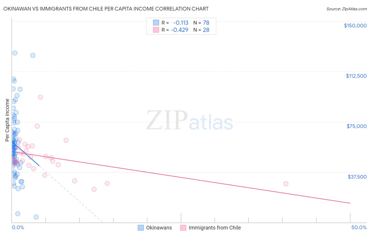 Okinawan vs Immigrants from Chile Per Capita Income