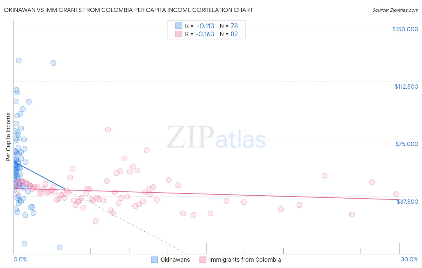 Okinawan vs Immigrants from Colombia Per Capita Income
