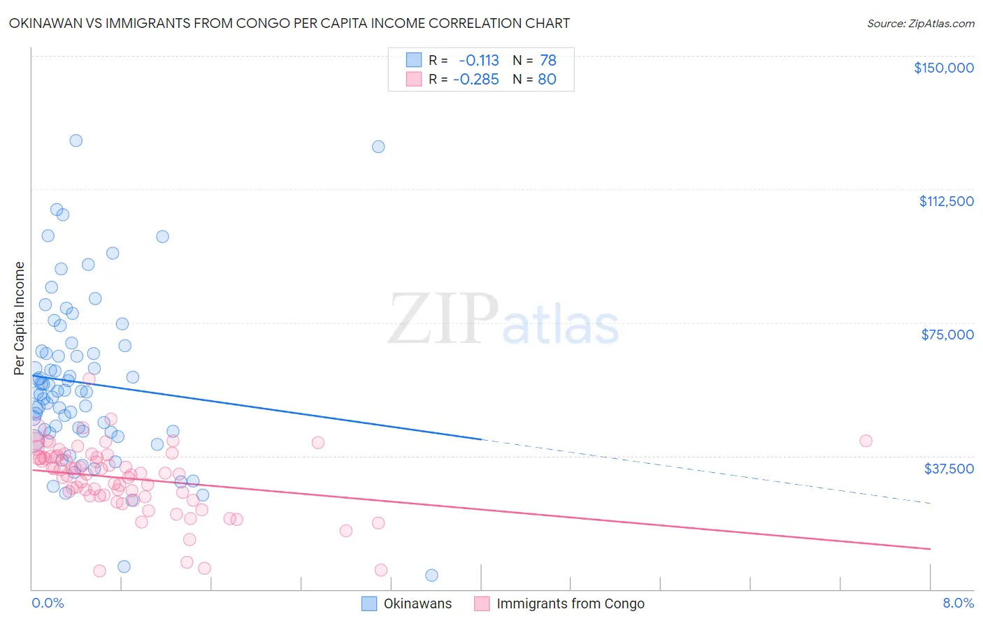 Okinawan vs Immigrants from Congo Per Capita Income