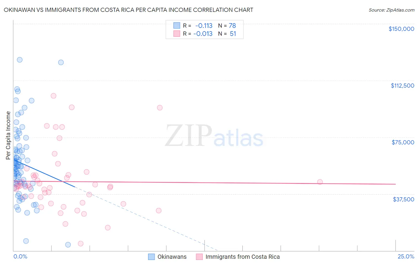 Okinawan vs Immigrants from Costa Rica Per Capita Income