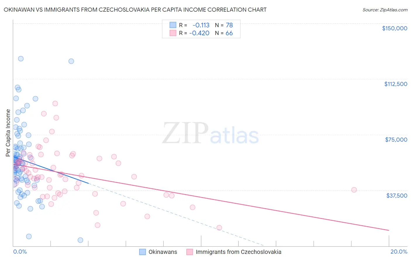 Okinawan vs Immigrants from Czechoslovakia Per Capita Income