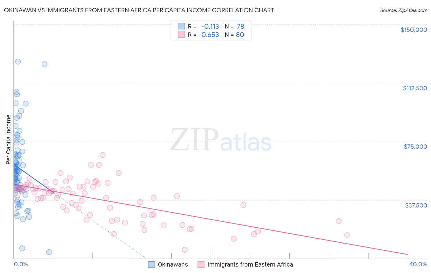Okinawan vs Immigrants from Eastern Africa Per Capita Income