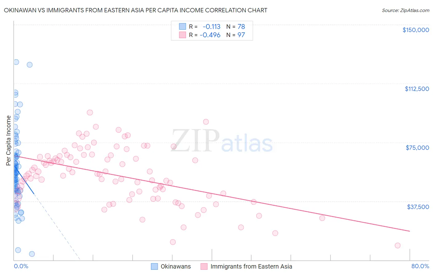 Okinawan vs Immigrants from Eastern Asia Per Capita Income