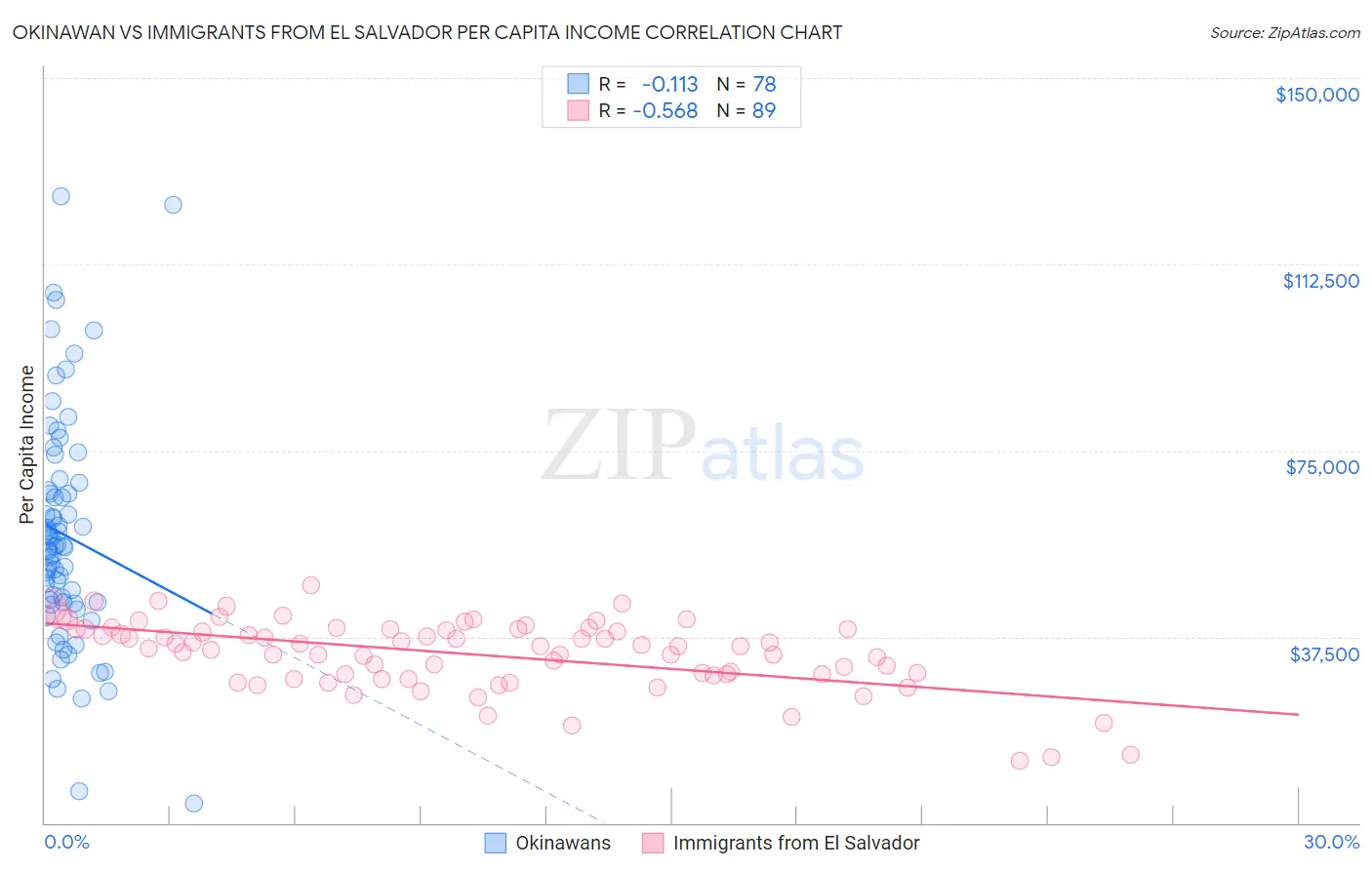 Okinawan vs Immigrants from El Salvador Per Capita Income