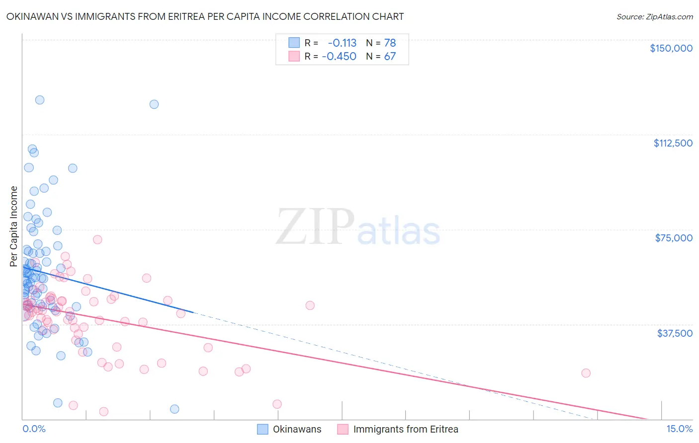 Okinawan vs Immigrants from Eritrea Per Capita Income