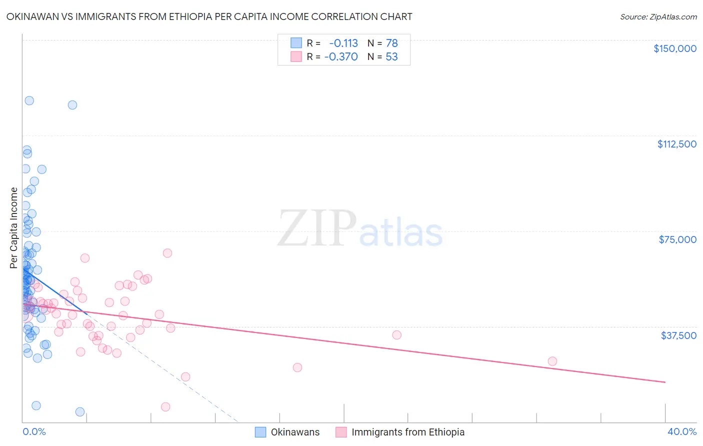 Okinawan vs Immigrants from Ethiopia Per Capita Income