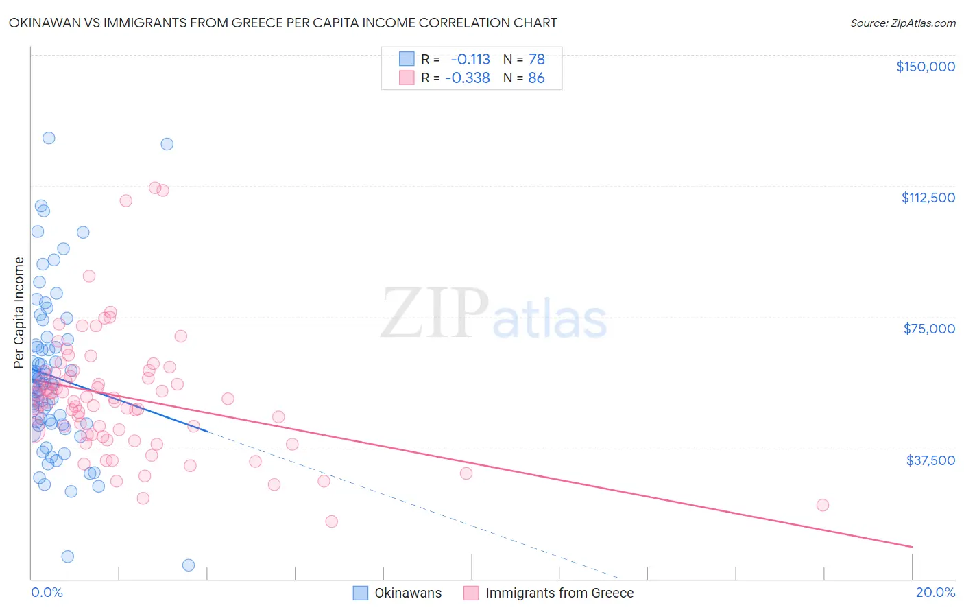 Okinawan vs Immigrants from Greece Per Capita Income