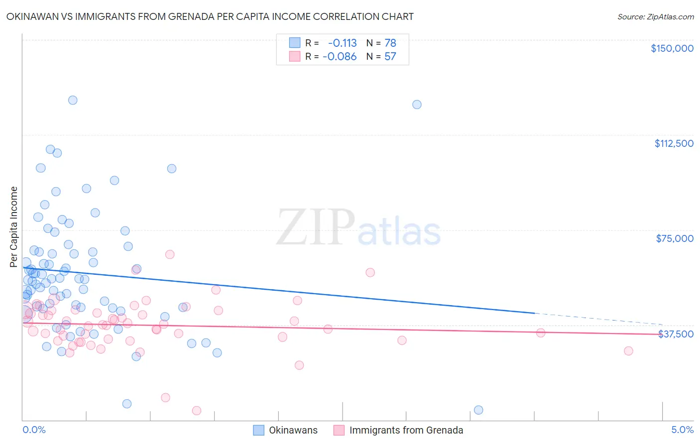 Okinawan vs Immigrants from Grenada Per Capita Income