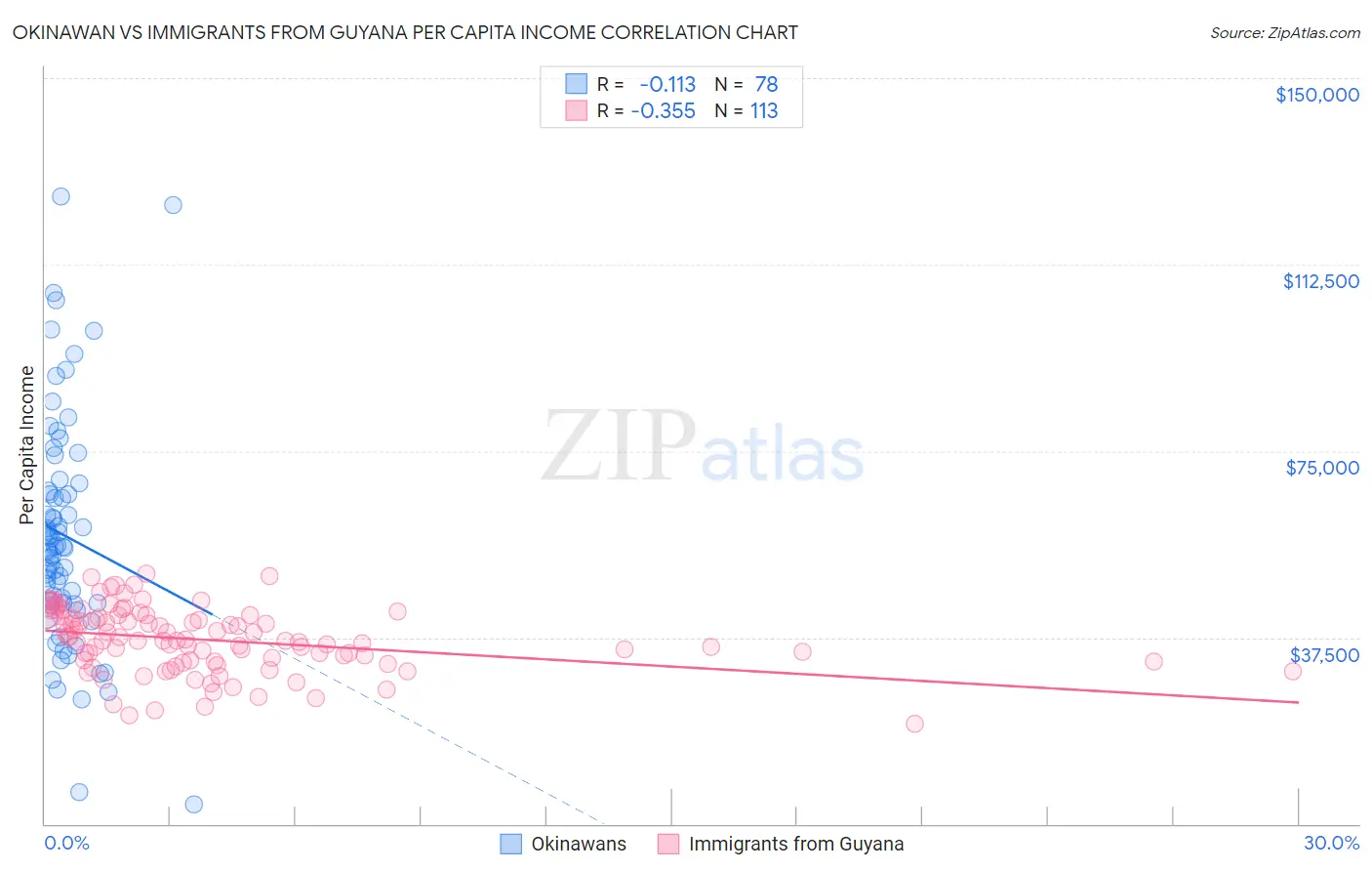 Okinawan vs Immigrants from Guyana Per Capita Income