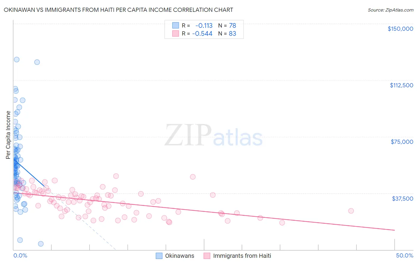 Okinawan vs Immigrants from Haiti Per Capita Income