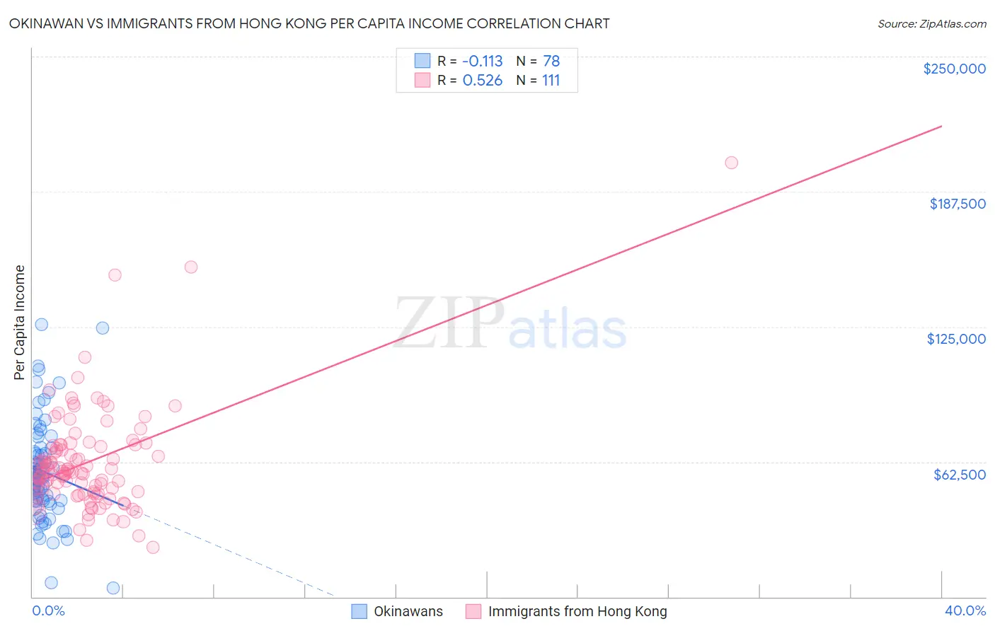 Okinawan vs Immigrants from Hong Kong Per Capita Income