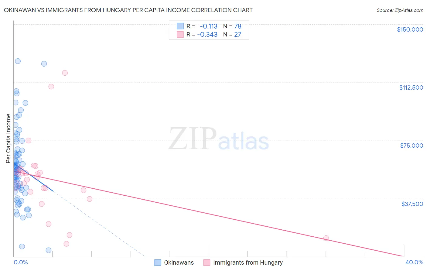 Okinawan vs Immigrants from Hungary Per Capita Income