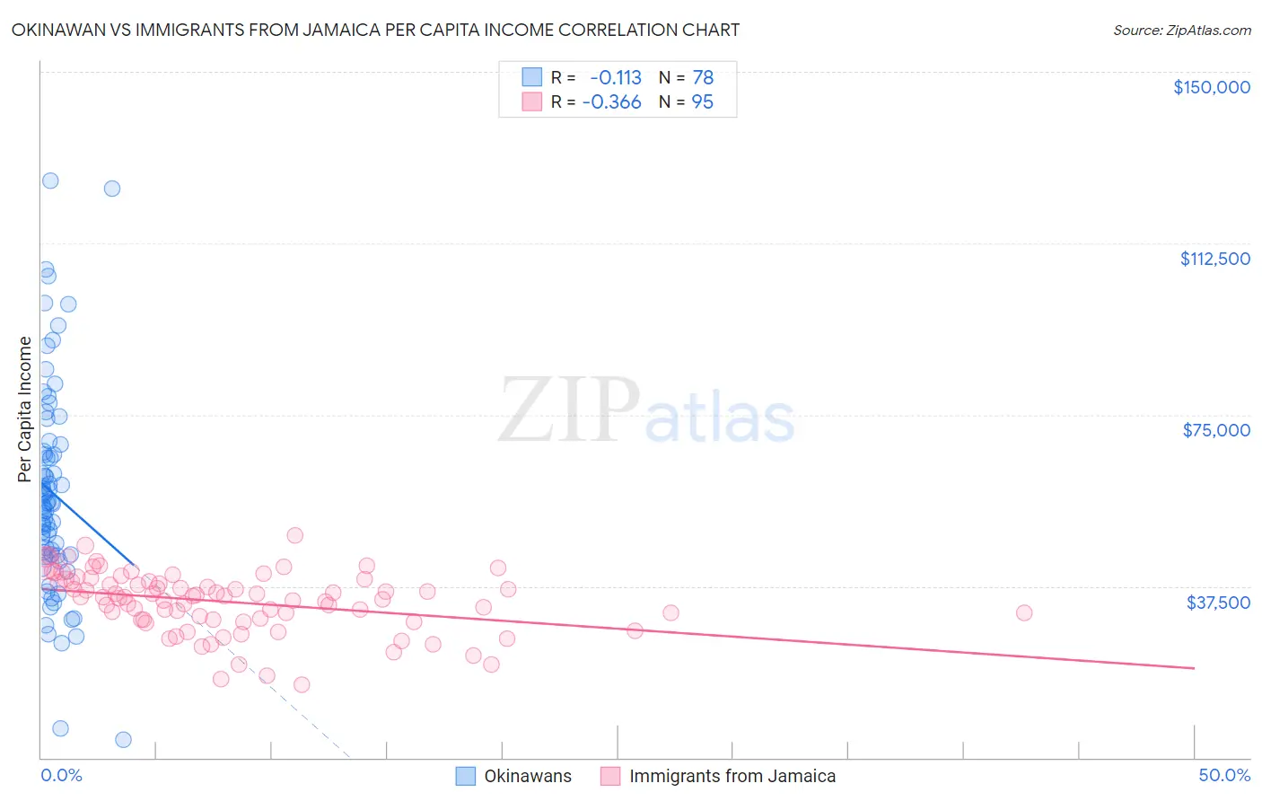 Okinawan vs Immigrants from Jamaica Per Capita Income