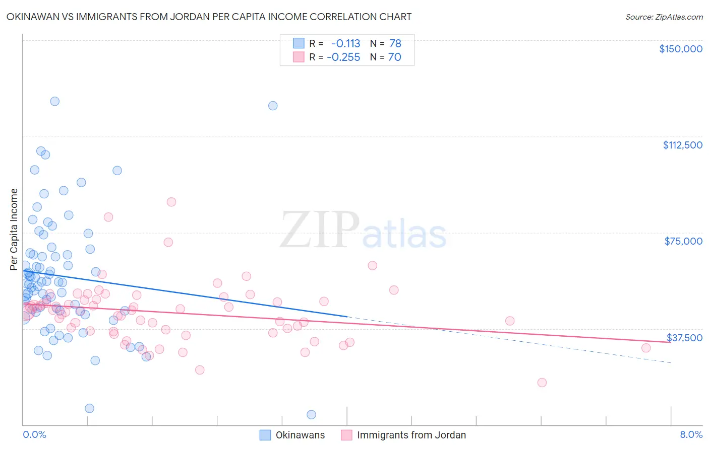 Okinawan vs Immigrants from Jordan Per Capita Income