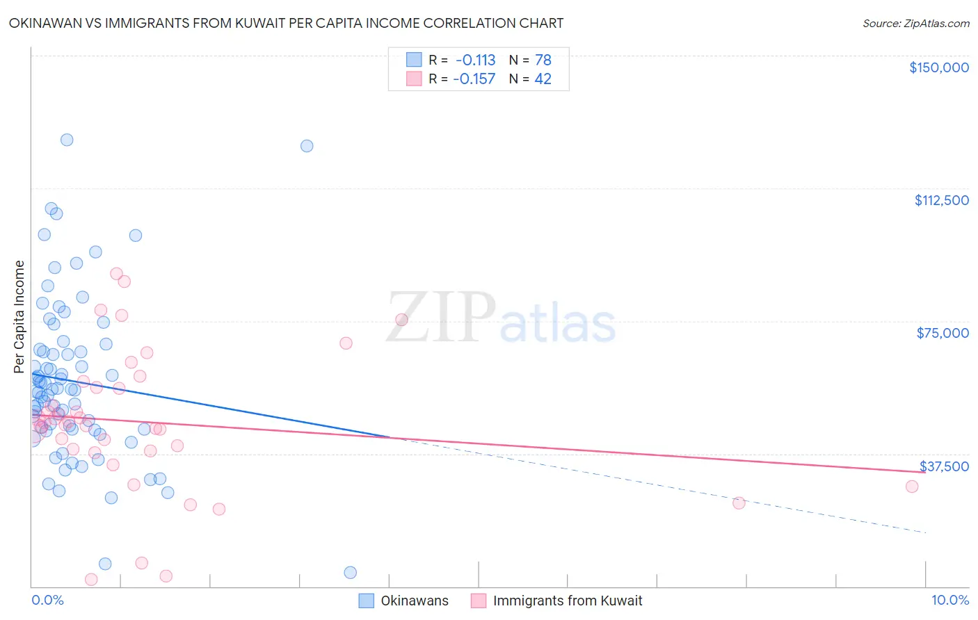 Okinawan vs Immigrants from Kuwait Per Capita Income