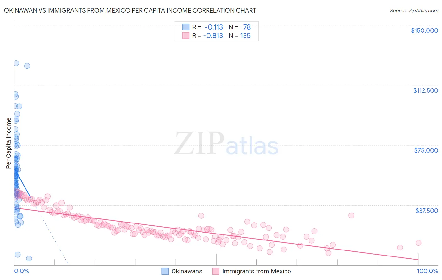 Okinawan vs Immigrants from Mexico Per Capita Income