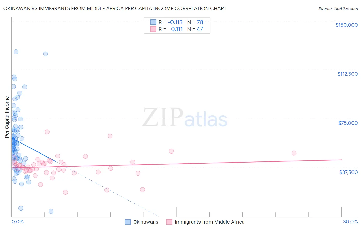 Okinawan vs Immigrants from Middle Africa Per Capita Income