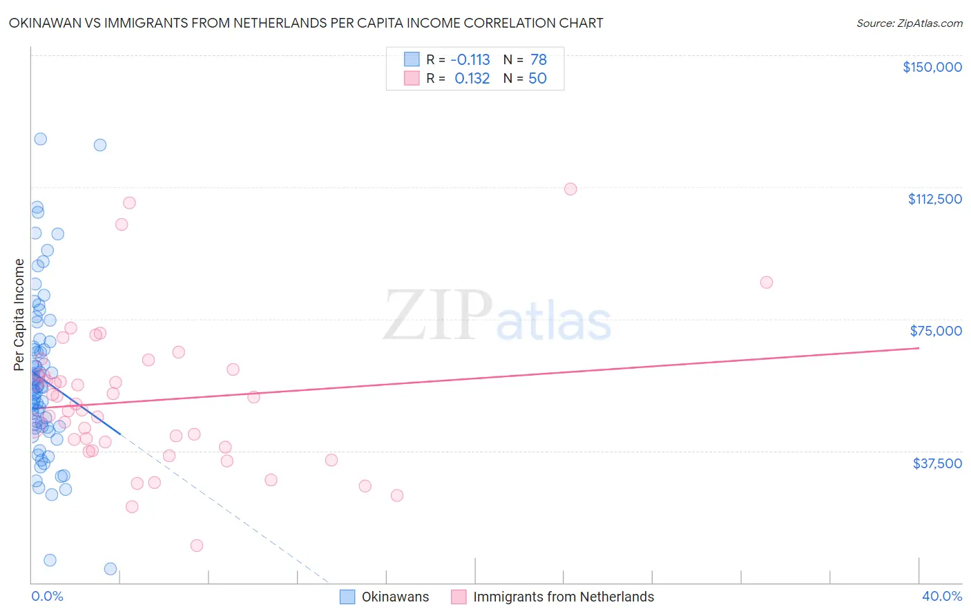 Okinawan vs Immigrants from Netherlands Per Capita Income