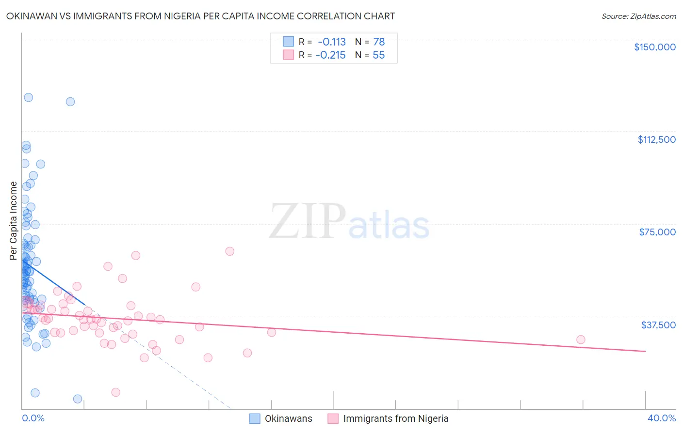 Okinawan vs Immigrants from Nigeria Per Capita Income