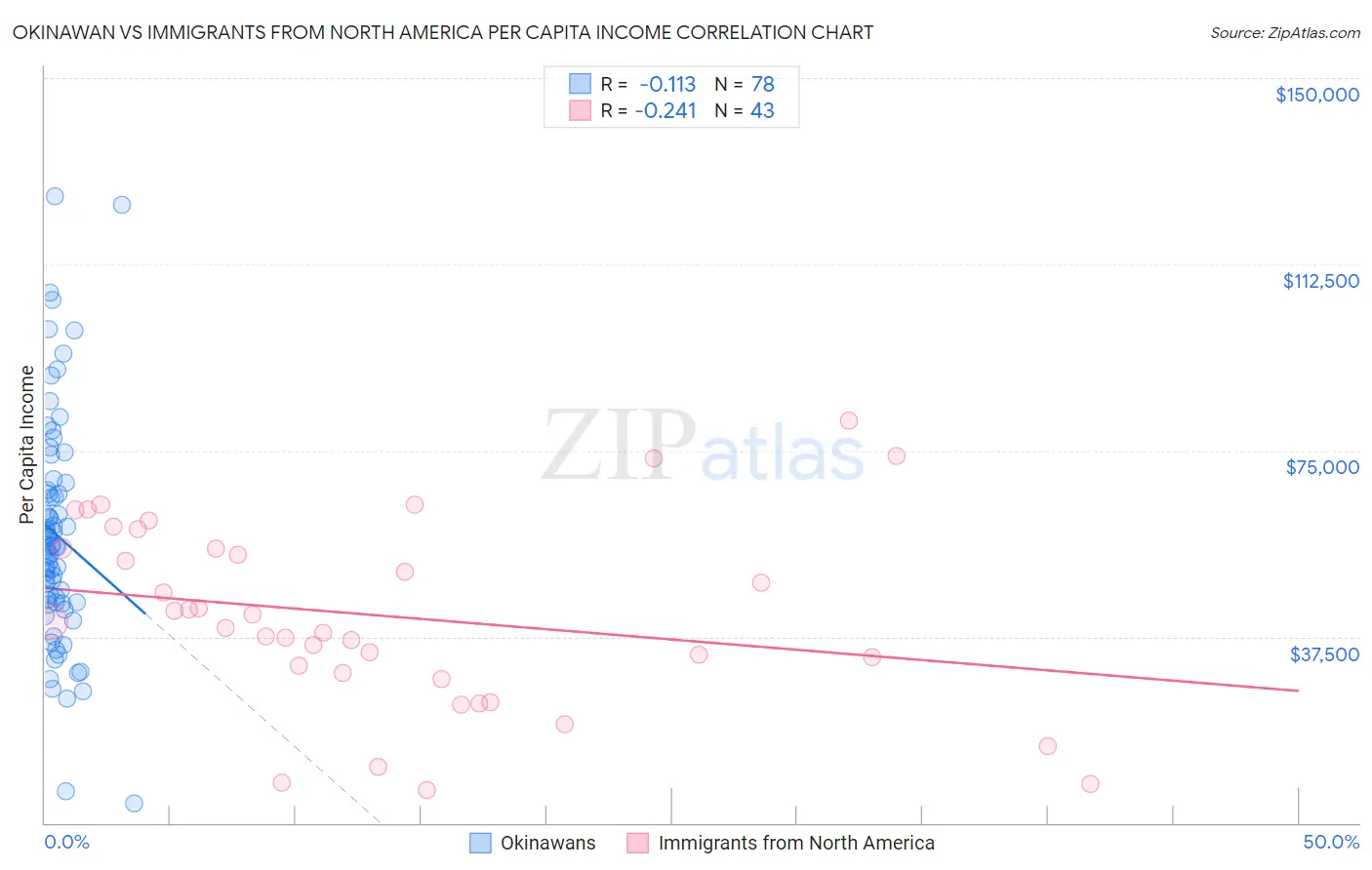 Okinawan vs Immigrants from North America Per Capita Income