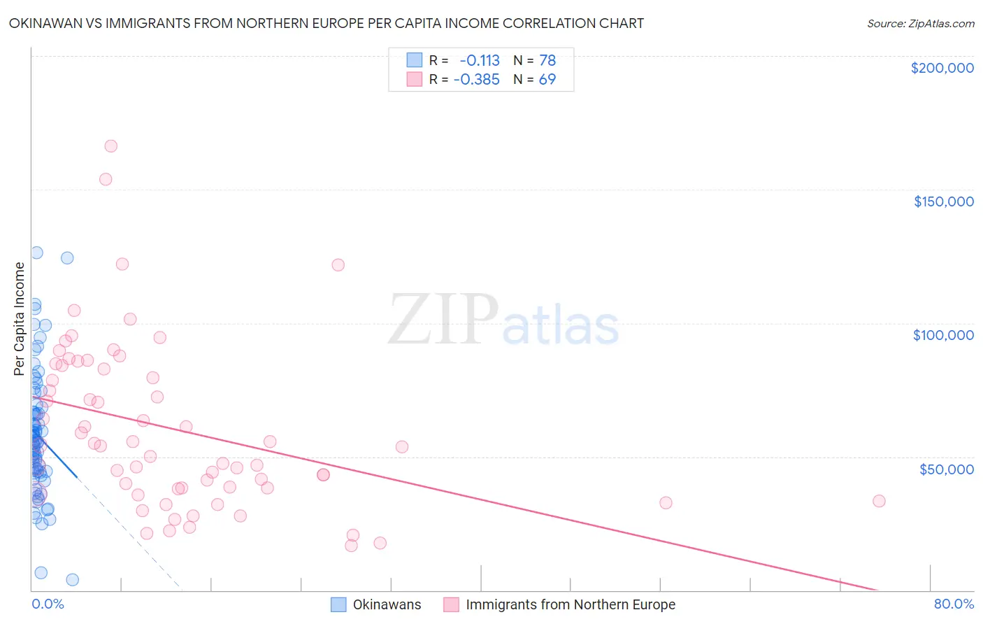 Okinawan vs Immigrants from Northern Europe Per Capita Income