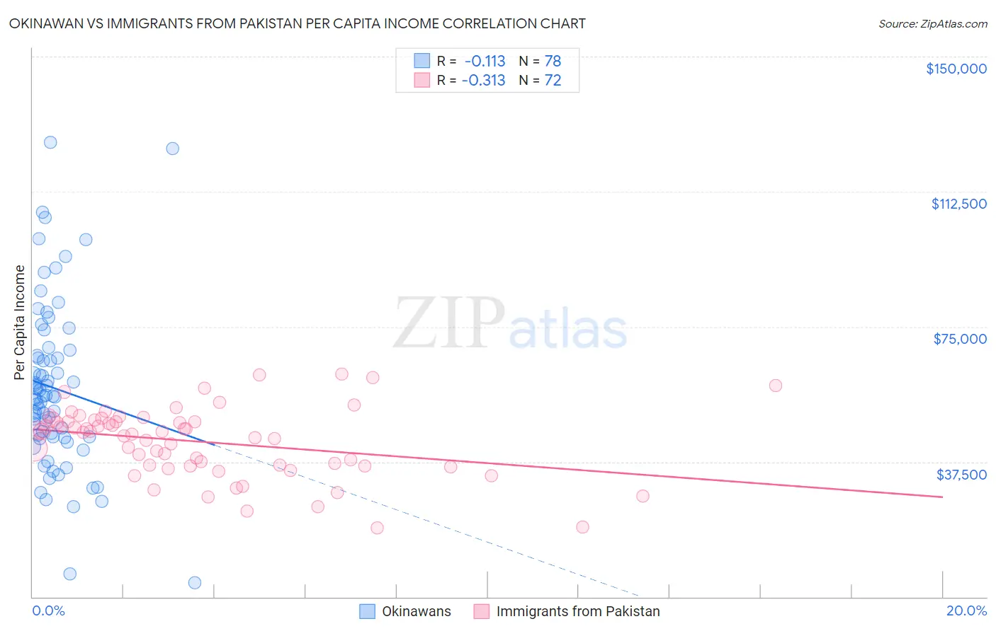 Okinawan vs Immigrants from Pakistan Per Capita Income